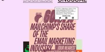 Mailchimp、2020最新レポート発表,メール業界のシェアが60%以上利用